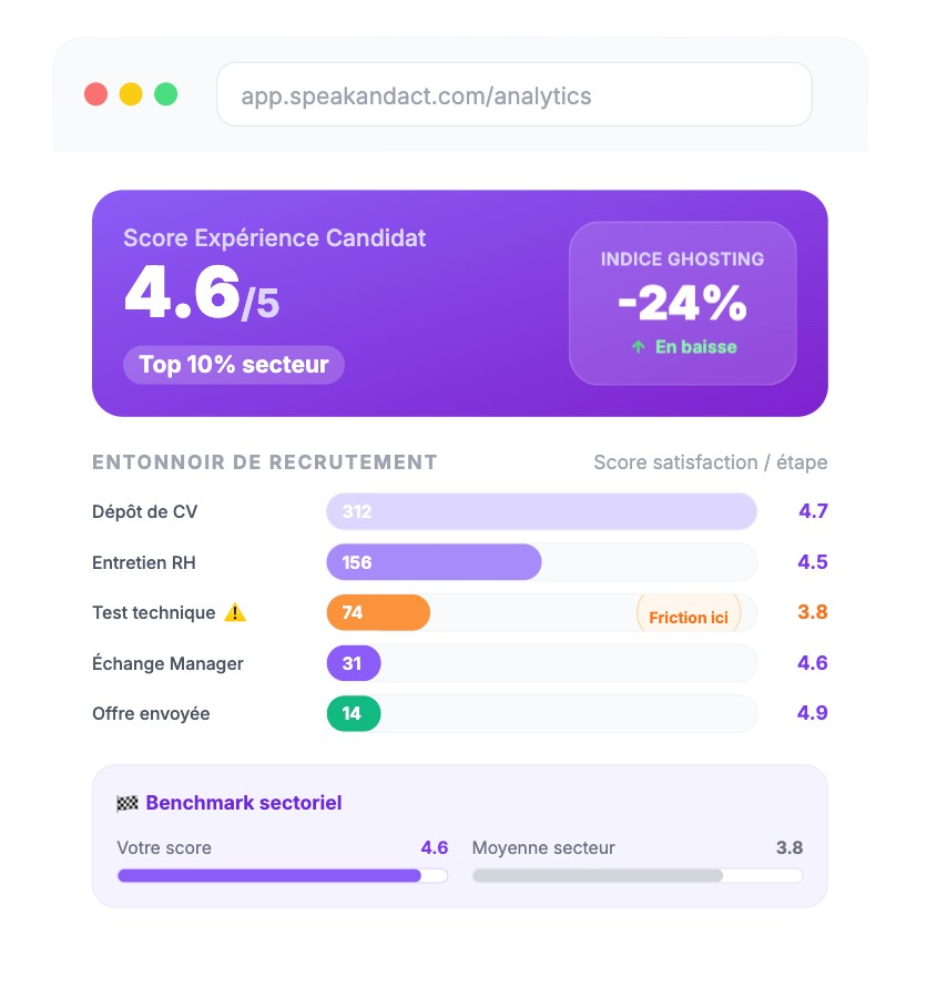 Dashboard de pilotage de la réputation recruteur